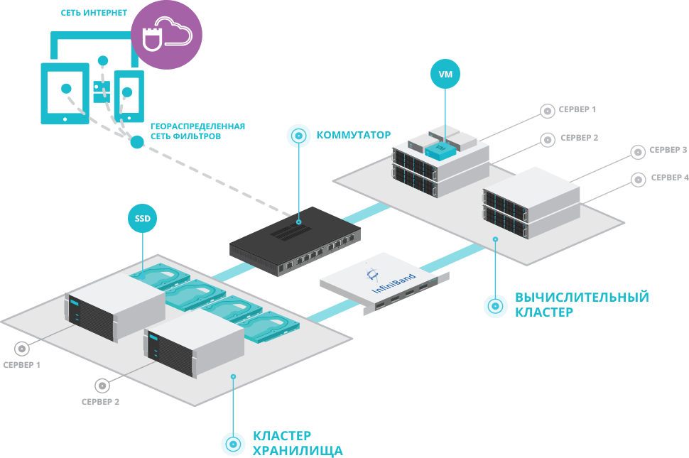 Схема работы облачного сервера