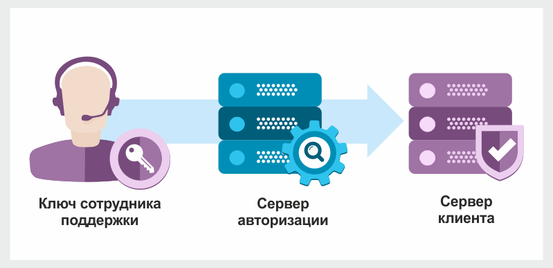 Схема соединения с сервером по SSH